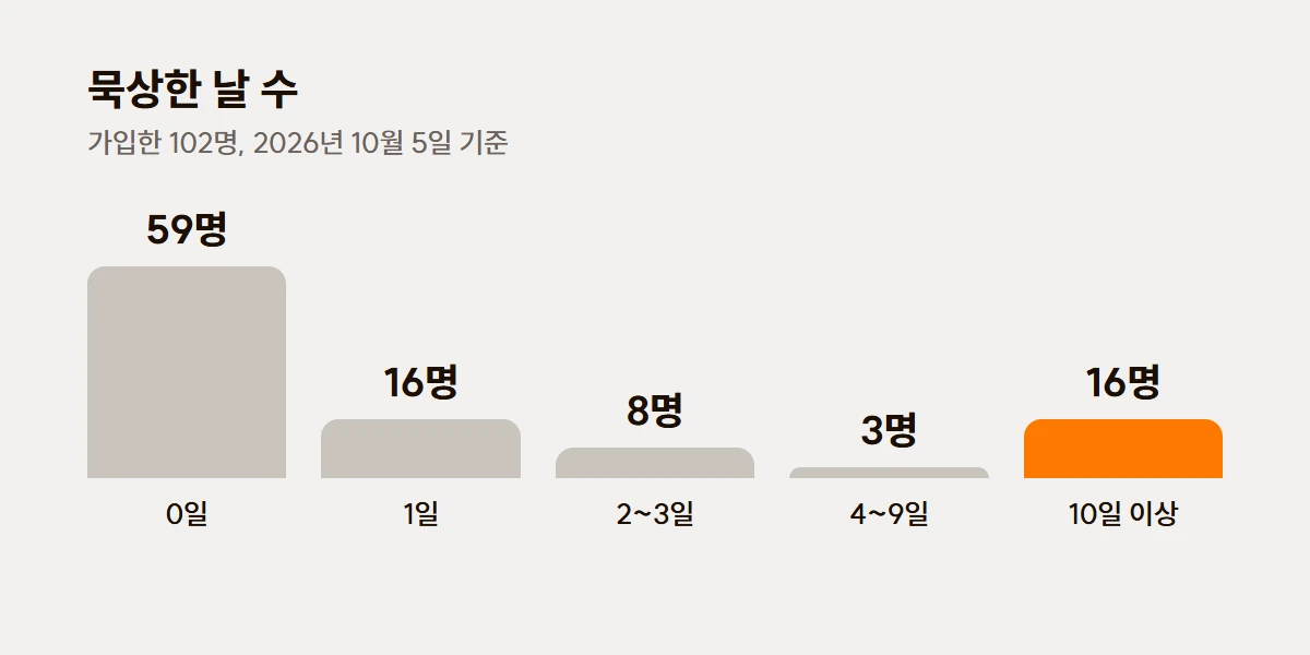 묵상한 날 수. 0일 59명, 1일 16명, 2일에서 3일 8명, 4일에서 9일 3명, 10일 이상 16명