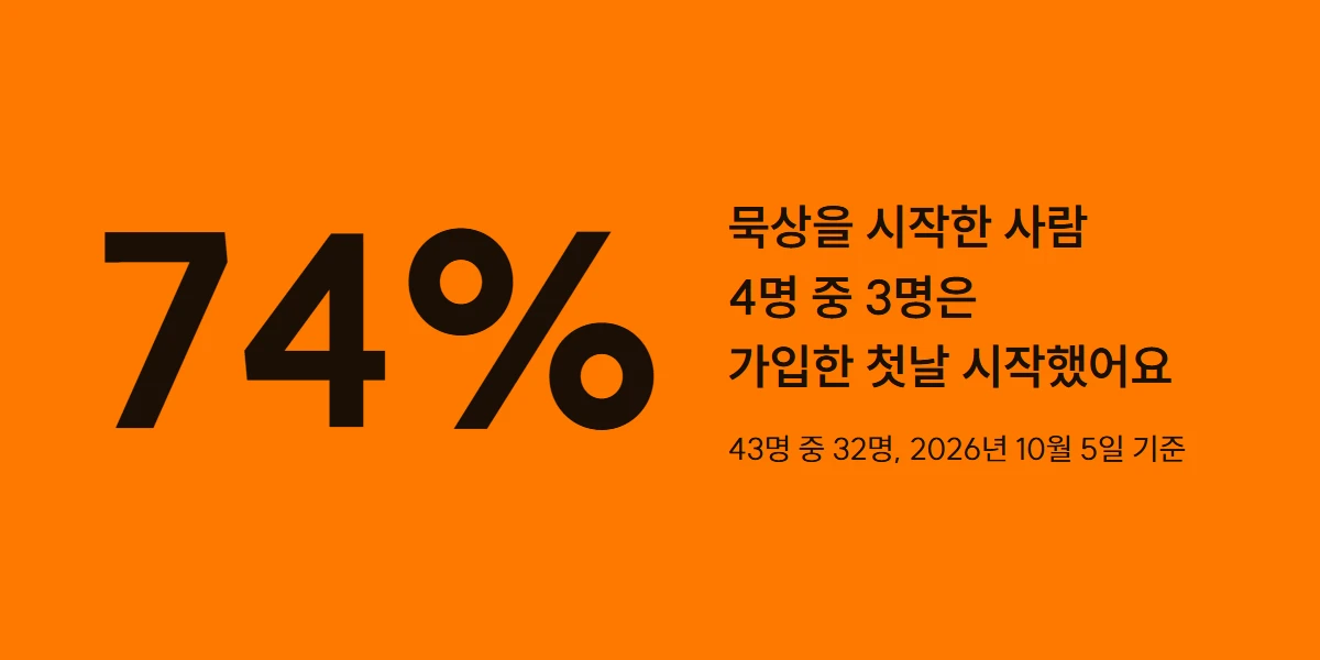 묵상을 시작한 사람 4명 중 3명(43명 중 32명, 74%)은 가입한 첫날 시작했다