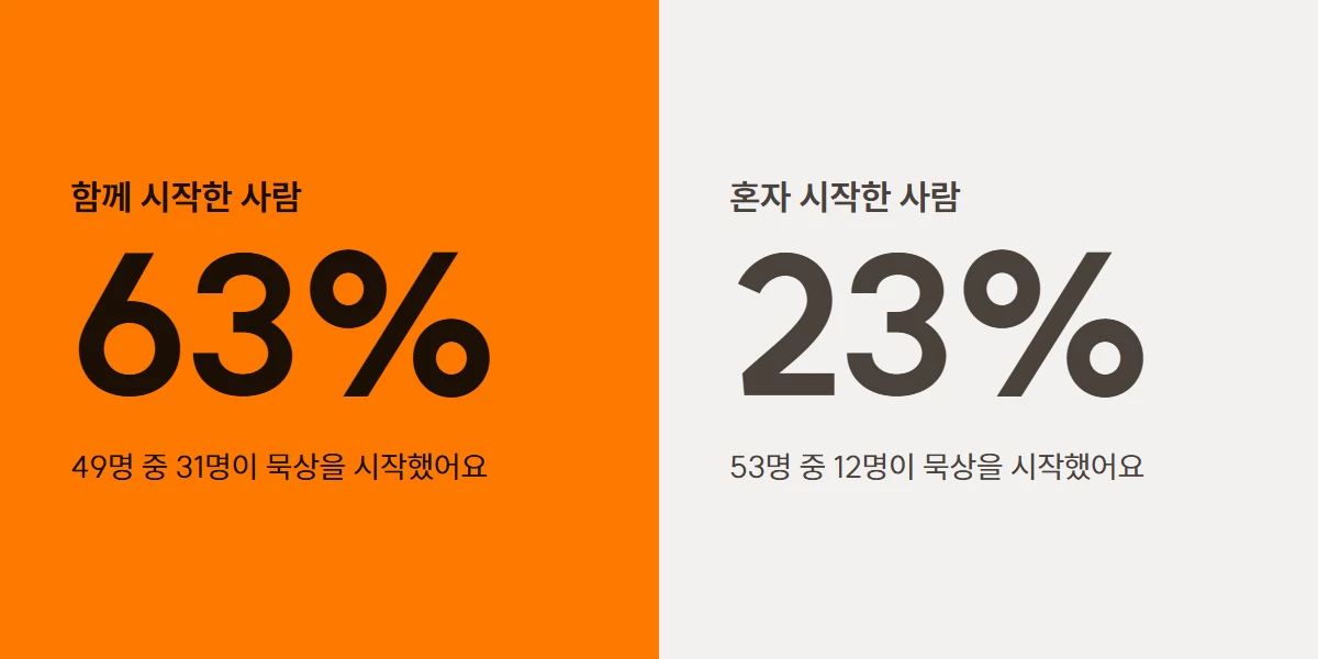 함께 시작한 사람 63%(49명 중 31명), 혼자 시작한 사람 23%(53명 중 12명)가 묵상을 시작했다